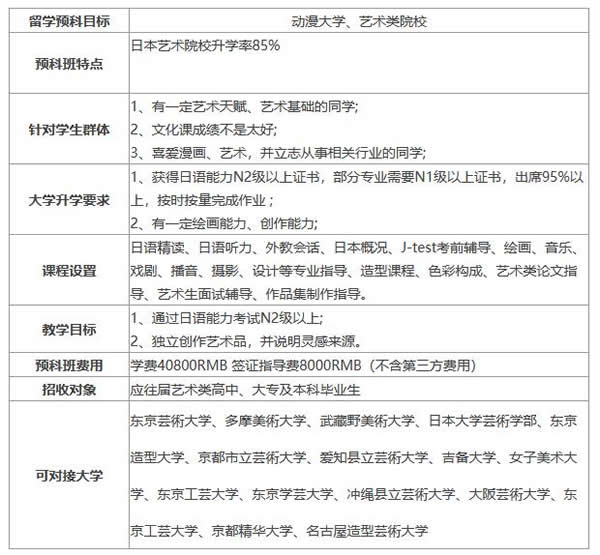 课程班D—日本动漫艺术大学预科班课程班E—1+4日本大学直升班